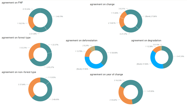 A final dashboard comparing responses between the different teams and assessed agreement by counting the number of different answers.