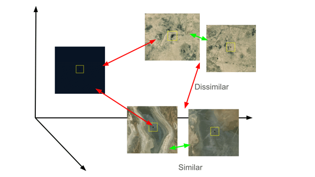 Behind the scenes, CEO determines which plots are most similar to one another.