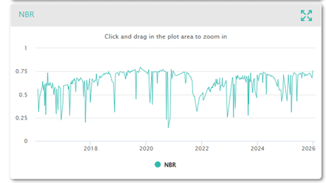 Example of the time series of NBR from Landsat for the same sample.