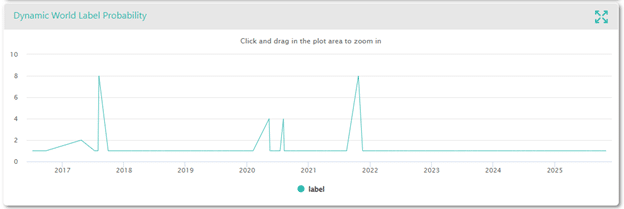 Geo-Dash time series for most likely class probability (Label band).