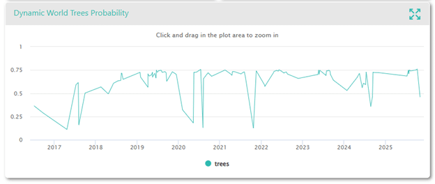 Geo-Dash time series for Tree class probability.